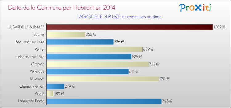 Dette par habitant de la commune en 2014 pour LAGARDELLE-SUR-LèZE et les communes proches Comparaison de la dette par habitant de la commune en 2014 pour LAGARDELLE-SUR-LèZE et les communes voisines