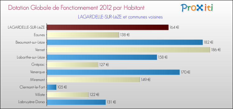 Montant des dotations globales de fonctionnement DGF par Habitant pour LAGARDELLE-SUR-LèZE et les communes proches Comparaison des des dotations globales de fonctionnement DGF par habitant pour LAGARDELLE-SUR-LèZE et les communes voisines