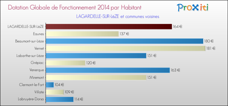 Montant des dotations globales de fonctionnement DGF par Habitant pour LAGARDELLE-SUR-LèZE et les communes proches en 2014. Comparaison des des dotations globales de fonctionnement DGF par habitant pour LAGARDELLE-SUR-LèZE et les communes voisines en 2014.