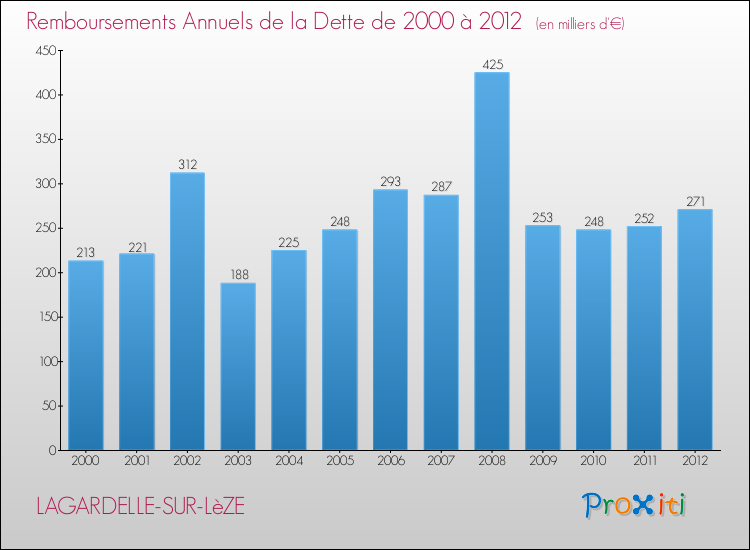 Evolution de l'annuité de la dette pour la commune de LAGARDELLE-SUR-LèZE de 2000 à 2012 Annuités de la dette pour LAGARDELLE-SUR-LèZE de 2000 à 2012