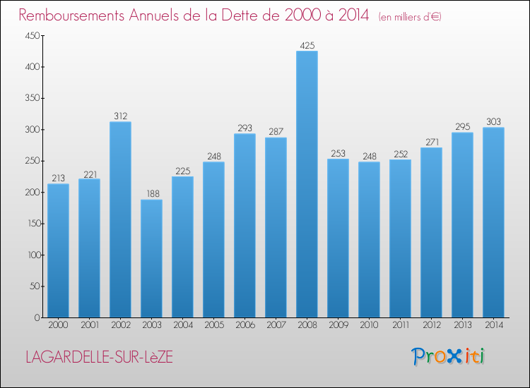Evolution de l'annuité de la dette pour la commune de LAGARDELLE-SUR-LèZE de 2000 à 2014 Annuités de la dette pour LAGARDELLE-SUR-LèZE de 2000 à 2014