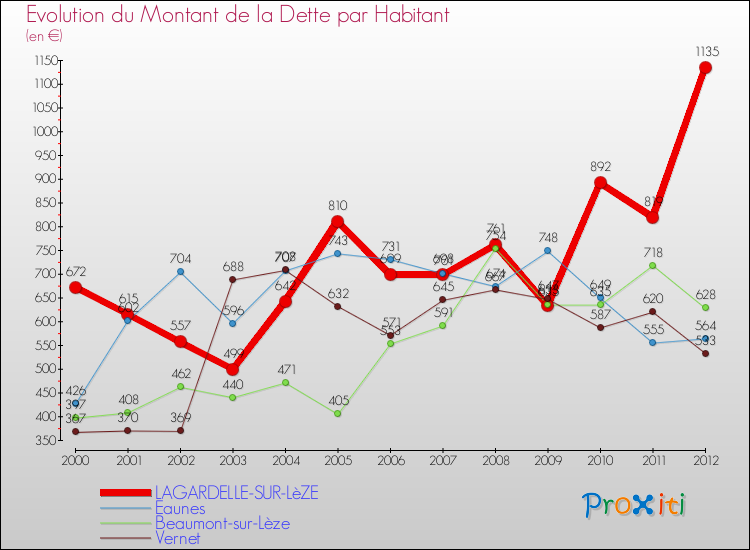 Evolution de la dette par habitant pour la commune de LAGARDELLE-SUR-LèZE et les communes proches de 2000 à 2012 Comparaison de la dette par habitant pour LAGARDELLE-SUR-LèZE et les communes voisines de 2000 à 2012