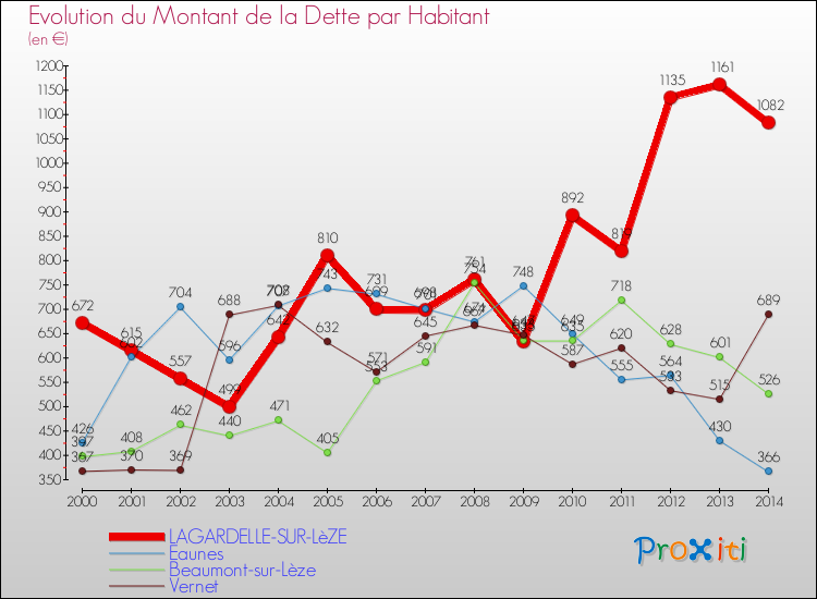 Evolution de la dette par habitant pour la commune de LAGARDELLE-SUR-LèZE et les communes proches de 2000 à 2014 Comparaison de la dette par habitant pour LAGARDELLE-SUR-LèZE et les communes voisines de 2000 à 2014