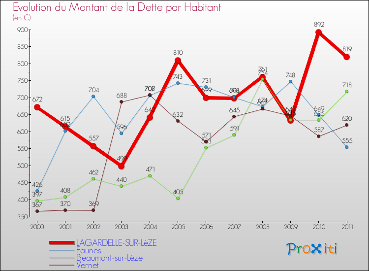 Evolution de la dette par habitant pour la commune de LAGARDELLE-SUR-LèZE et les communes proches Comparaison de la dette par habitant pour LAGARDELLE-SUR-LèZE et les communes voisines