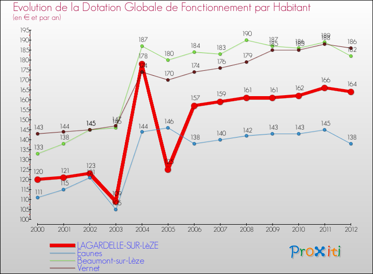Evolution et montant de la dotation globale de fonctionnement par Habitant pour LAGARDELLE-SUR-LèZE et les communes proches Comparaison des dotations globales de fonctionnement par habitant pour LAGARDELLE-SUR-LèZE et les communes voisines