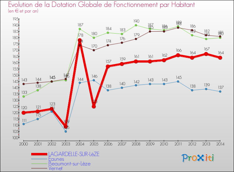 Evolution et montant de la dotation globale de fonctionnement par Habitant pour LAGARDELLE-SUR-LèZE et les communes proches de 2000 à 2014. Comparaison des dotations globales de fonctionnement par habitant pour LAGARDELLE-SUR-LèZE et les communes voisines de 2000 à 2014.