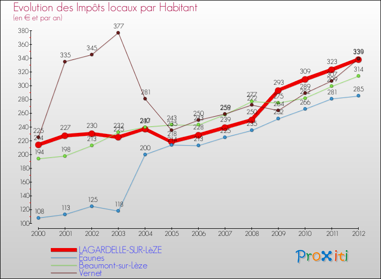 Evolution et montant des impôts locaux par Habitant pour LAGARDELLE-SUR-LèZE et les communes proches Comparaison des impôts locaux par habitant pour LAGARDELLE-SUR-LèZE et les communes voisines