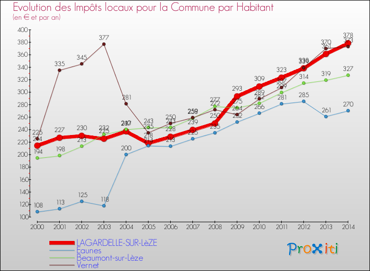 Evolution et montant des impôts locaux par Habitant pour LAGARDELLE-SUR-LèZE et les communes proches de 2000 à 2014 Comparaison des impôts locaux par habitant pour LAGARDELLE-SUR-LèZE et les communes voisines de 2000 à 2014