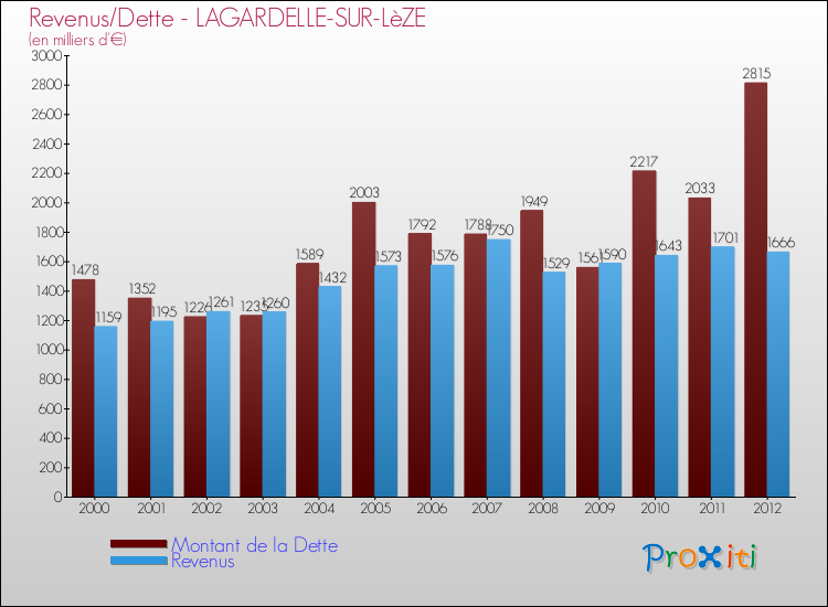 Evolution comparée de la dette et des revenus pour la commune de LAGARDELLE-SUR-LèZE de 2000 à 2012 Comparaison de la dette et des revenus pour LAGARDELLE-SUR-LèZE de 2000 à 2012