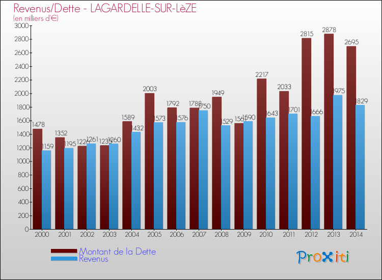 Evolution comparée de la dette et des revenus pour la commune de LAGARDELLE-SUR-LèZE de 2000 à 2014 Comparaison de la dette et des revenus pour LAGARDELLE-SUR-LèZE de 2000 à 2014