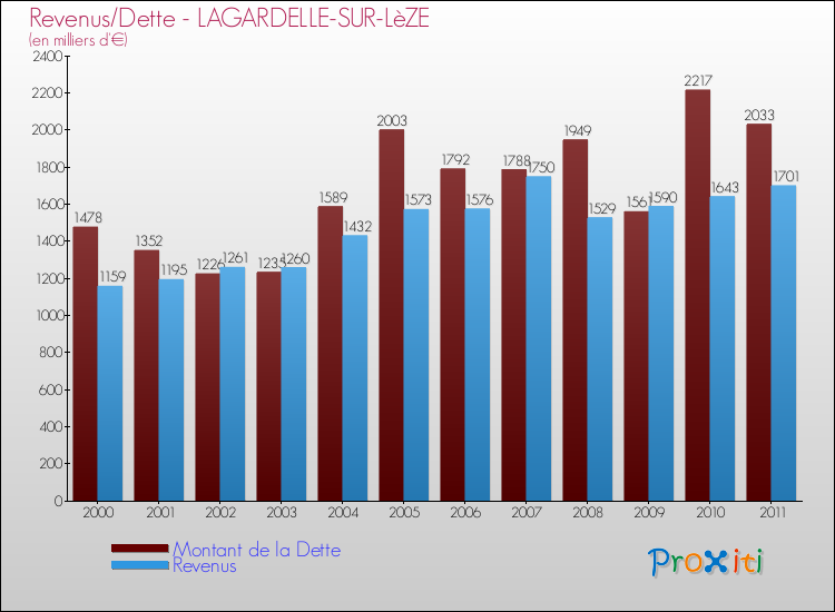 Evolution comparée de la dette et des revenus pour la commune de LAGARDELLE-SUR-LèZE de 2000 à 2011 Comparaison de la dette et des revenus pour LAGARDELLE-SUR-LèZE de 2000 à 2011