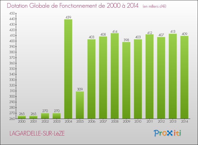 Evolution du montant de la Dotation Globale de Fonctionnement pour la commune de LAGARDELLE-SUR-LèZE de 2000 à 2014 Evolution du montant de la Dotation Globale de Fonctionnement pour LAGARDELLE-SUR-LèZE de 2000 à 2014