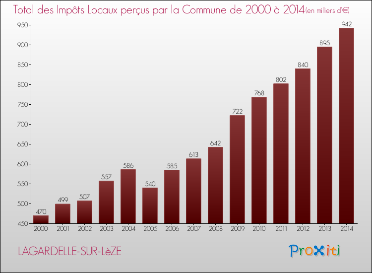 Evolution des Impôts Locaux pour la commune de LAGARDELLE-SUR-LèZE de 2000 à 2014 Evolution des Impôts Locaux pour LAGARDELLE-SUR-LèZE de 2000 à 2014