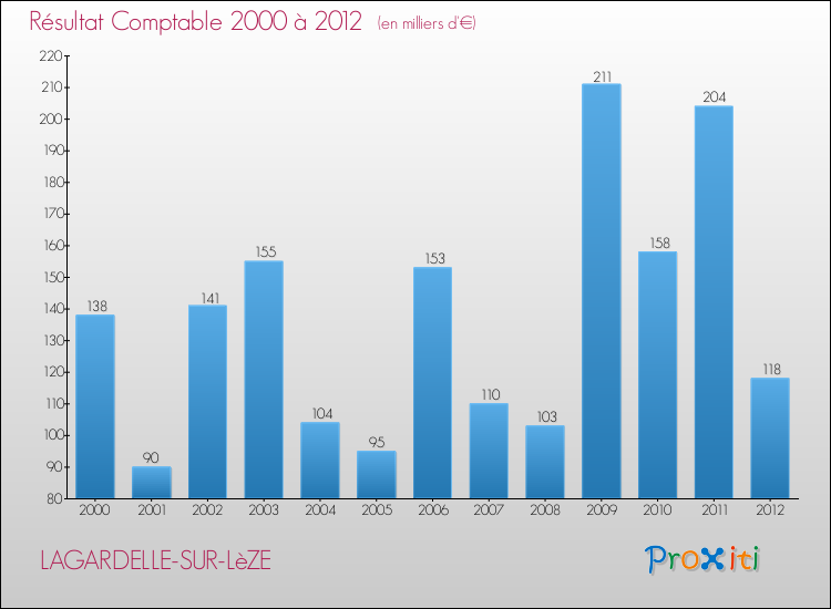 Evolution du résultat comptable pour la commune de LAGARDELLE-SUR-LèZE de 2000 à 2012 Evolution du résultat comptable pour LAGARDELLE-SUR-LèZE de 2000 à 2012