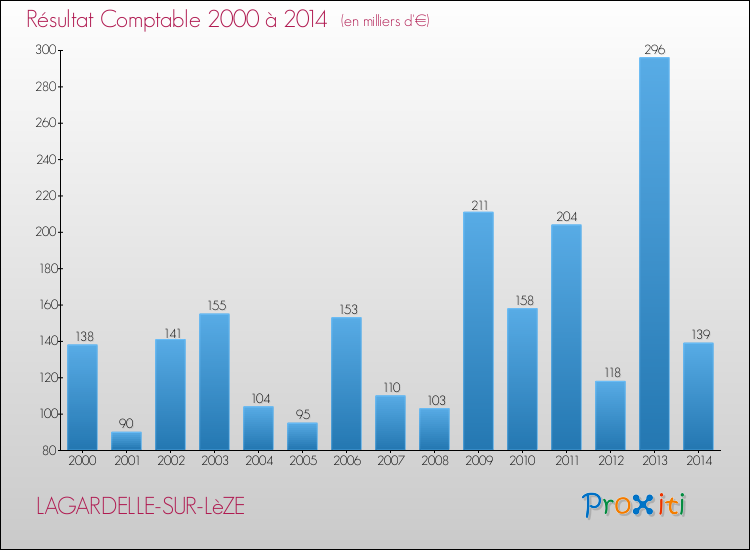 Evolution du résultat comptable pour la commune de LAGARDELLE-SUR-LèZE de 2000 à 2014 Evolution du résultat comptable pour LAGARDELLE-SUR-LèZE de 2000 à 2014