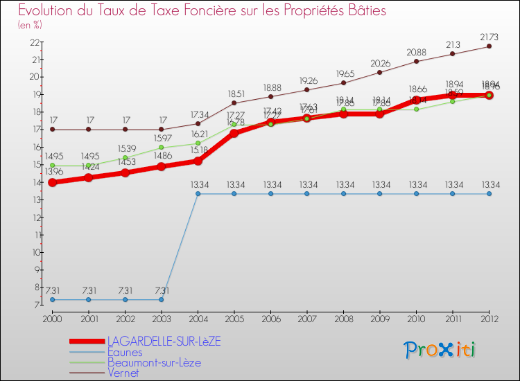 Evolution du taux de la taxe foncière sur le bati pour LAGARDELLE-SUR-LèZE et les communes proches de 2000 à 2012 Comparaison des taux de taxe foncière sur le bati pour LAGARDELLE-SUR-LèZE et les communes voisines de 2000 à 2012