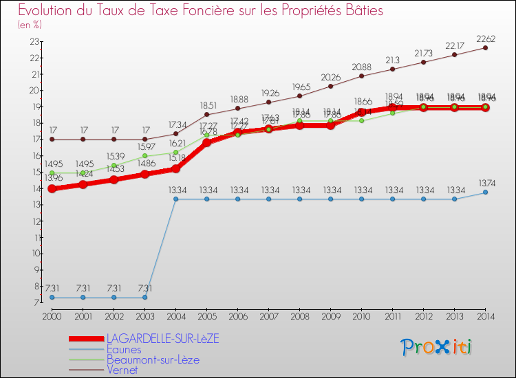 Evolution du taux de la taxe foncière sur le bati pour LAGARDELLE-SUR-LèZE et les communes proches de 2000 à 2014 Comparaison des taux de taxe foncière sur le bati pour LAGARDELLE-SUR-LèZE et les communes voisines de 2000 à 2014