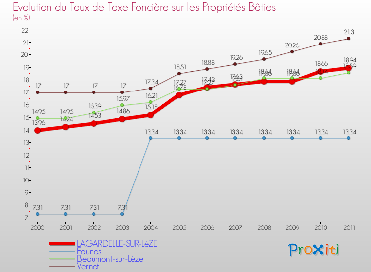 Evolution du taux de la taxe foncière sur le bati pour LAGARDELLE-SUR-LèZE et les communes proches Comparaison des taux de taxe foncière sur le bati pour LAGARDELLE-SUR-LèZE et les communes voisines
