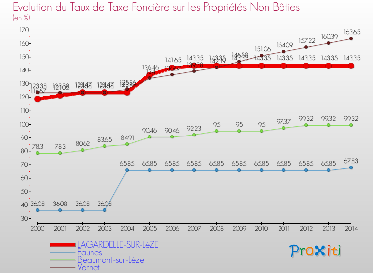 Evolution du taux de la taxe foncière sur les immeubles et terrains non batis pour LAGARDELLE-SUR-LèZE et les communes proches de 2000 à 2014 Comparaison des taux de la taxe foncière sur les immeubles et terrains non batis pour LAGARDELLE-SUR-LèZE et les communes voisines de 2000 à 2014