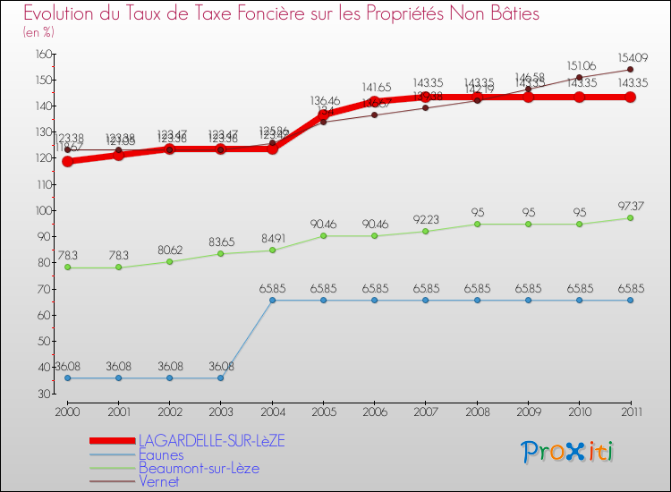 Evolution du taux de la taxe foncière sur les immeubles et terrains non batis pour LAGARDELLE-SUR-LèZE et les communes proches Comparaison des taux de la taxe foncière sur les immeubles et terrains non batis pour LAGARDELLE-SUR-LèZE et les communes voisines