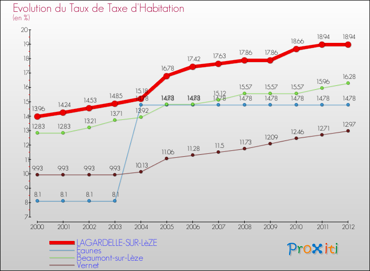 Evolution du taux de la taxe d'habitation pour LAGARDELLE-SUR-LèZE et les communes proches Comparaison des taux de la taxe d'habitation pour LAGARDELLE-SUR-LèZE et les communes voisines