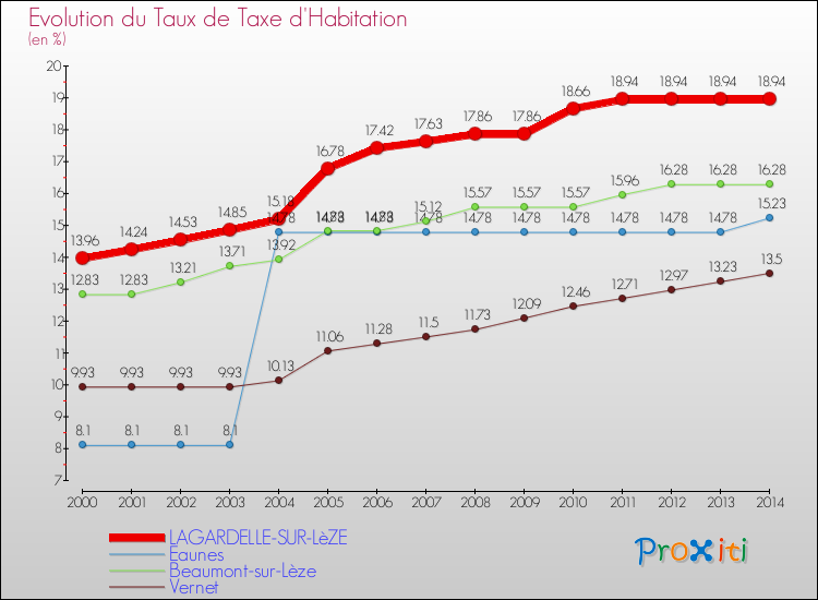 Evolution du taux de la taxe d'habitation pour LAGARDELLE-SUR-LèZE et les communes proches de 2000 à 2014 Comparaison des taux de la taxe d'habitation pour LAGARDELLE-SUR-LèZE et les communes voisines de 2000 à 2014
