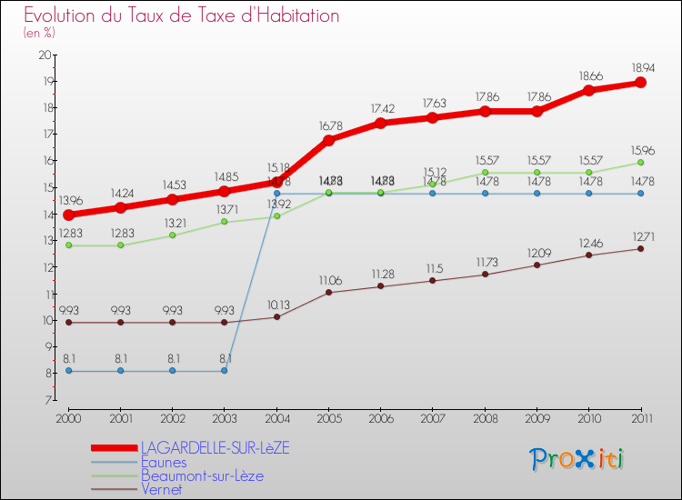 Evolution du taux de la taxe d'habitation pour LAGARDELLE-SUR-LèZE et les communes proches Comparaison des taux de la taxe d'habitation pour LAGARDELLE-SUR-LèZE et les communes voisines