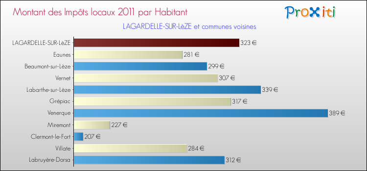 Montant des impôts locaux par Habitant pour LAGARDELLE-SUR-LèZE et les communes proches Comparaison des impôts locaux par habitant pour LAGARDELLE-SUR-LèZE et les communes voisines