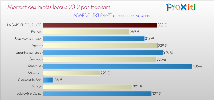 Montant des impôts locaux par Habitant pour LAGARDELLE-SUR-LèZE et les communes proches Comparaison des impôts locaux par habitant pour LAGARDELLE-SUR-LèZE et les communes voisines