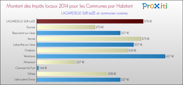 Montant des impôts locaux par Habitant pour LAGARDELLE-SUR-LèZE et les communes proches en 2014 Comparaison des impôts locaux par habitant pour LAGARDELLE-SUR-LèZE et les communes voisines en 2014