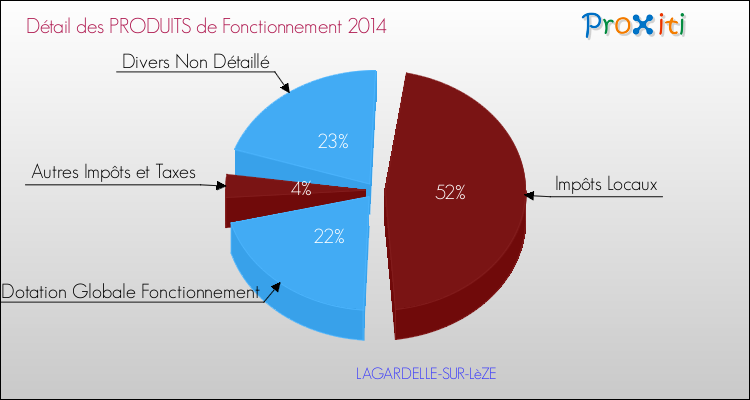 Décomposition du Budget de Fonctionnement 2014 de la commune de LAGARDELLE-SUR-LèZE Budget de Fonctionnement 2014 pour la commune de LAGARDELLE-SUR-LèZE