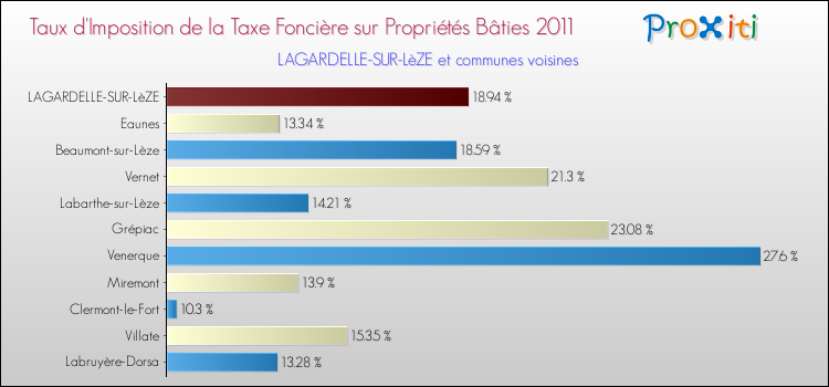 Taux d'imposition de la taxe foncière sur le bati 2011 pour LAGARDELLE-SUR-LèZE et les communes proches Comparaison des taux d'imposition de la taxe foncière sur le bati 2011 pour LAGARDELLE-SUR-LèZE et les communes voisines
