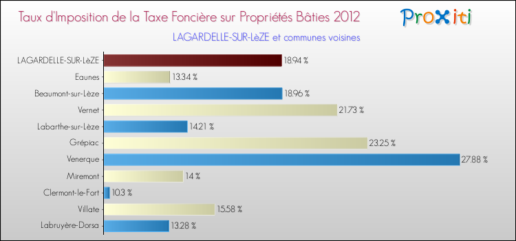 Taux d'imposition de la taxe foncière sur le bati 2012 pour LAGARDELLE-SUR-LèZE et les communes proches Comparaison des taux d'imposition de la taxe foncière sur le bati 2012 pour LAGARDELLE-SUR-LèZE et les communes voisines
