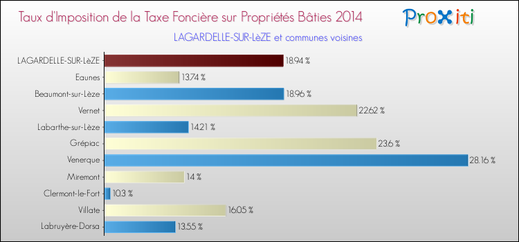 Taux d'imposition de la taxe foncière sur le bati 2014 pour LAGARDELLE-SUR-LèZE et les communes proches Comparaison des taux d'imposition de la taxe foncière sur le bati 2014 pour LAGARDELLE-SUR-LèZE et les communes voisines