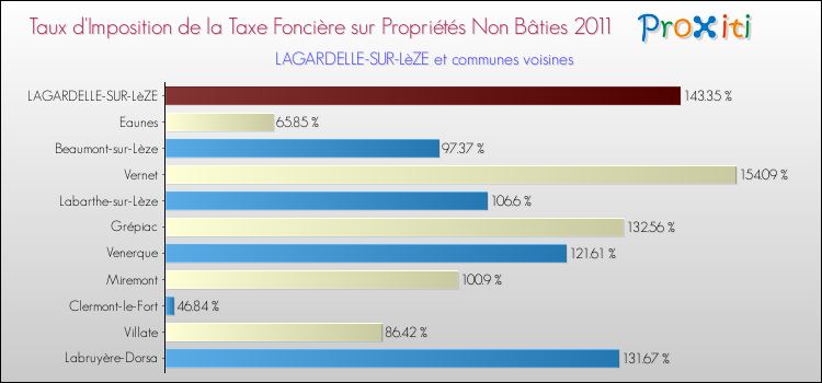 Taux d'imposition de la taxe foncière sur les immeubles et terrains non batis 2011 pour LAGARDELLE-SUR-LèZE et les communes proches Comparaison des taux d'imposition de la taxe foncière sur les immeubles et terrains non batis 2011 pour LAGARDELLE-SUR-LèZE et les communes voisines