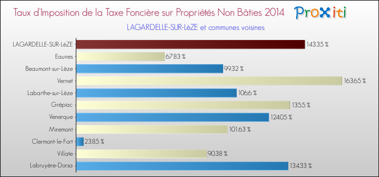Taux d'imposition de la taxe foncière sur les immeubles et terrains non batis 2014 pour LAGARDELLE-SUR-LèZE et les communes proches Comparaison des taux d'imposition de la taxe foncière sur les immeubles et terrains non batis 2014 pour LAGARDELLE-SUR-LèZE et les communes voisines