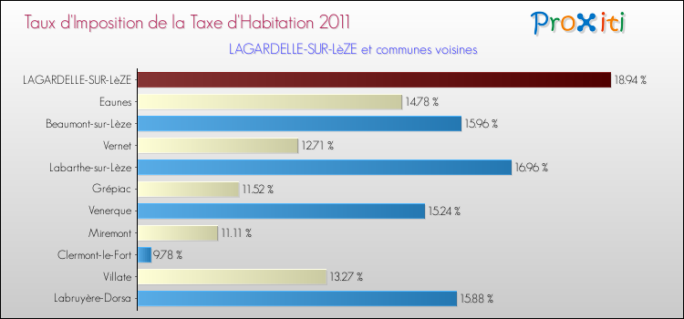 Taux d'imposition de la taxe d'habitation 2011 pour LAGARDELLE-SUR-LèZE et les communes proches Comparaison des taux d'imposition de la taxe d'habitation 2011 pour LAGARDELLE-SUR-LèZE et les communes voisines