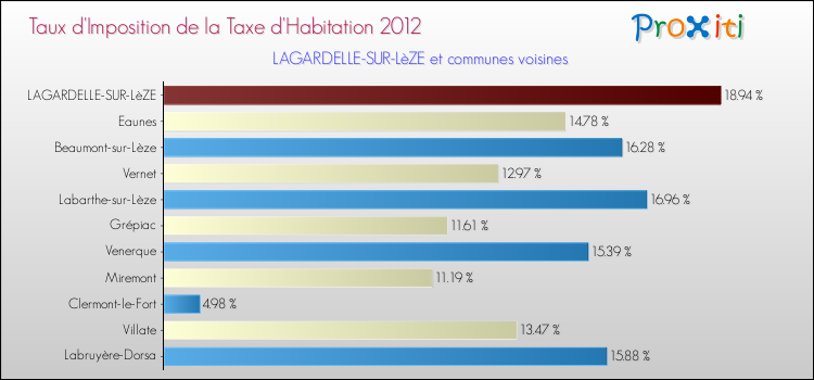Taux d'imposition de la taxe d'habitation 2012 pour LAGARDELLE-SUR-LèZE et les communes proches Comparaison des taux d'imposition de la taxe d'habitation 2012 pour LAGARDELLE-SUR-LèZE et les communes voisines
