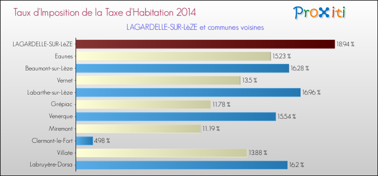 Taux d'imposition de la taxe d'habitation 2014 pour LAGARDELLE-SUR-LèZE et les communes proches Comparaison des taux d'imposition de la taxe d'habitation 2014 pour LAGARDELLE-SUR-LèZE et les communes voisines