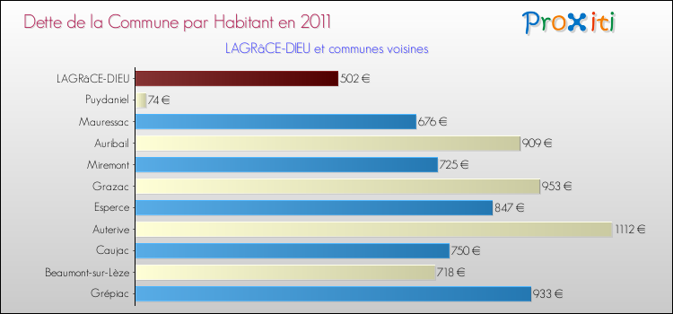 Dette par habitant de la commune en 2011 pour LAGRâCE-DIEU et les communes proches Comparaison de la dette par habitant de la commune en 2011 pour LAGRâCE-DIEU et les communes voisines