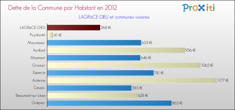 Dette par habitant de la commune en 2012 pour LAGRâCE-DIEU et les communes proches Comparaison de la dette par habitant de la commune en 2012 pour LAGRâCE-DIEU et les communes voisines