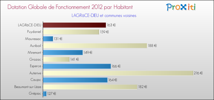 Montant des dotations globales de fonctionnement DGF par Habitant pour LAGRâCE-DIEU et les communes proches Comparaison des des dotations globales de fonctionnement DGF par habitant pour LAGRâCE-DIEU et les communes voisines