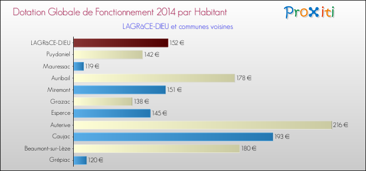 Montant des dotations globales de fonctionnement DGF par Habitant pour LAGRâCE-DIEU et les communes proches en 2014. Comparaison des des dotations globales de fonctionnement DGF par habitant pour LAGRâCE-DIEU et les communes voisines en 2014.
