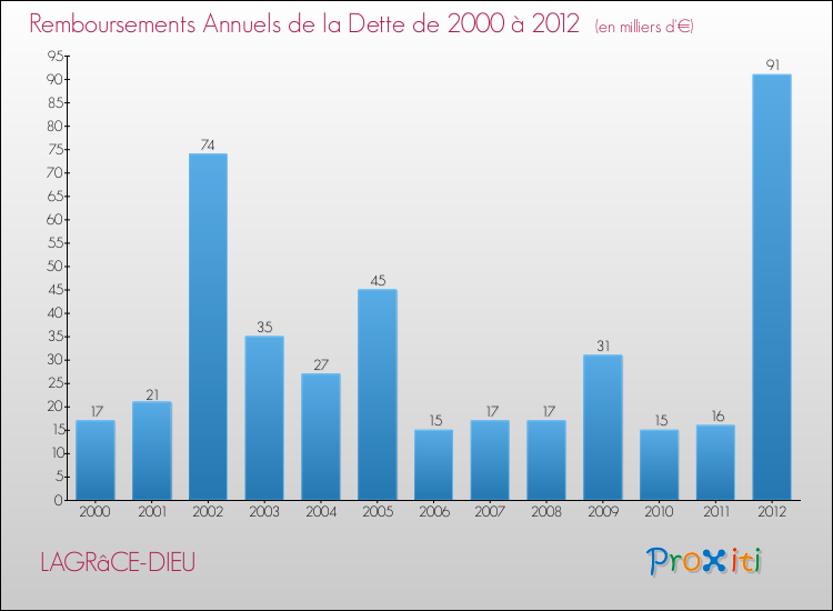 Evolution de l'annuité de la dette pour la commune de LAGRâCE-DIEU de 2000 à 2012 Annuités de la dette pour LAGRâCE-DIEU de 2000 à 2012