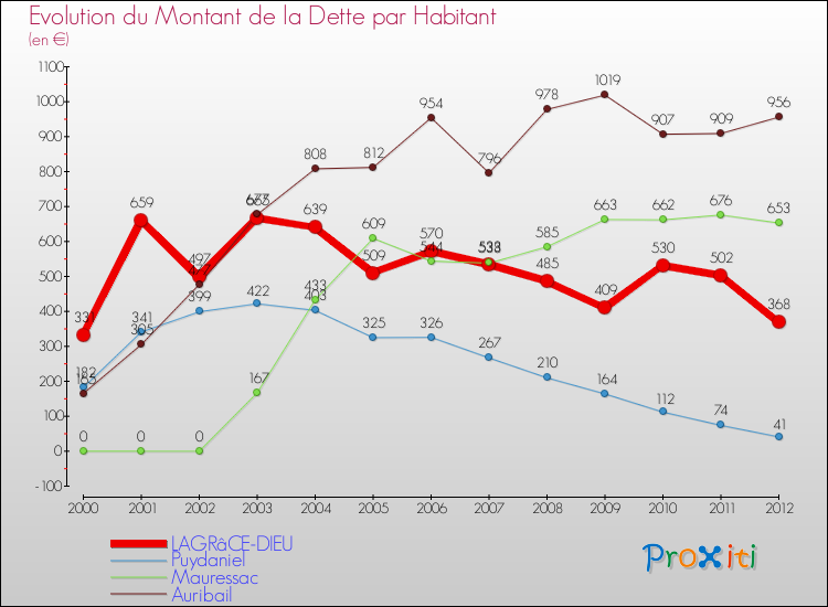 Evolution de la dette par habitant pour la commune de LAGRâCE-DIEU et les communes proches de 2000 à 2012 Comparaison de la dette par habitant pour LAGRâCE-DIEU et les communes voisines de 2000 à 2012