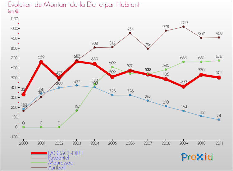 Evolution de la dette par habitant pour la commune de LAGRâCE-DIEU et les communes proches Comparaison de la dette par habitant pour LAGRâCE-DIEU et les communes voisines