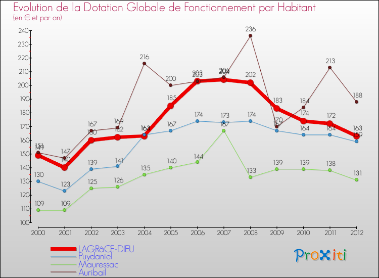 Evolution et montant de la dotation globale de fonctionnement par Habitant pour LAGRâCE-DIEU et les communes proches Comparaison des dotations globales de fonctionnement par habitant pour LAGRâCE-DIEU et les communes voisines