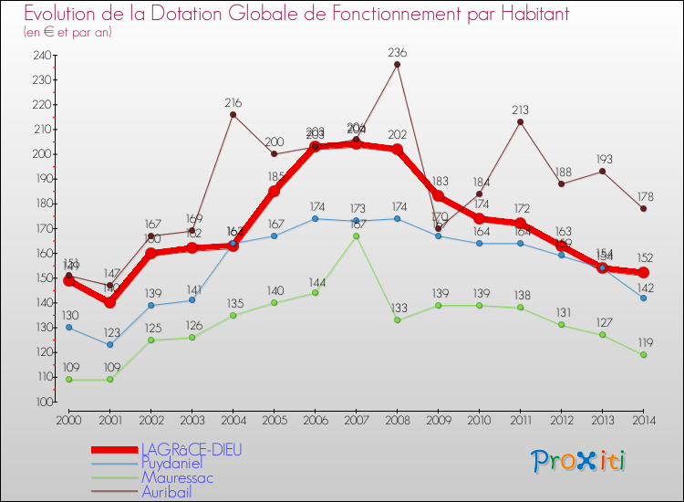 Evolution et montant de la dotation globale de fonctionnement par Habitant pour LAGRâCE-DIEU et les communes proches de 2000 à 2014. Comparaison des dotations globales de fonctionnement par habitant pour LAGRâCE-DIEU et les communes voisines de 2000 à 2014.