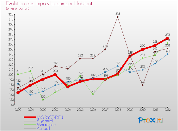 Evolution et montant des impôts locaux par Habitant pour LAGRâCE-DIEU et les communes proches Comparaison des impôts locaux par habitant pour LAGRâCE-DIEU et les communes voisines