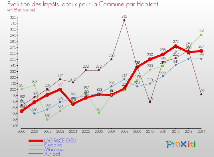 Evolution et montant des impôts locaux par Habitant pour LAGRâCE-DIEU et les communes proches de 2000 à 2014 Comparaison des impôts locaux par habitant pour LAGRâCE-DIEU et les communes voisines de 2000 à 2014
